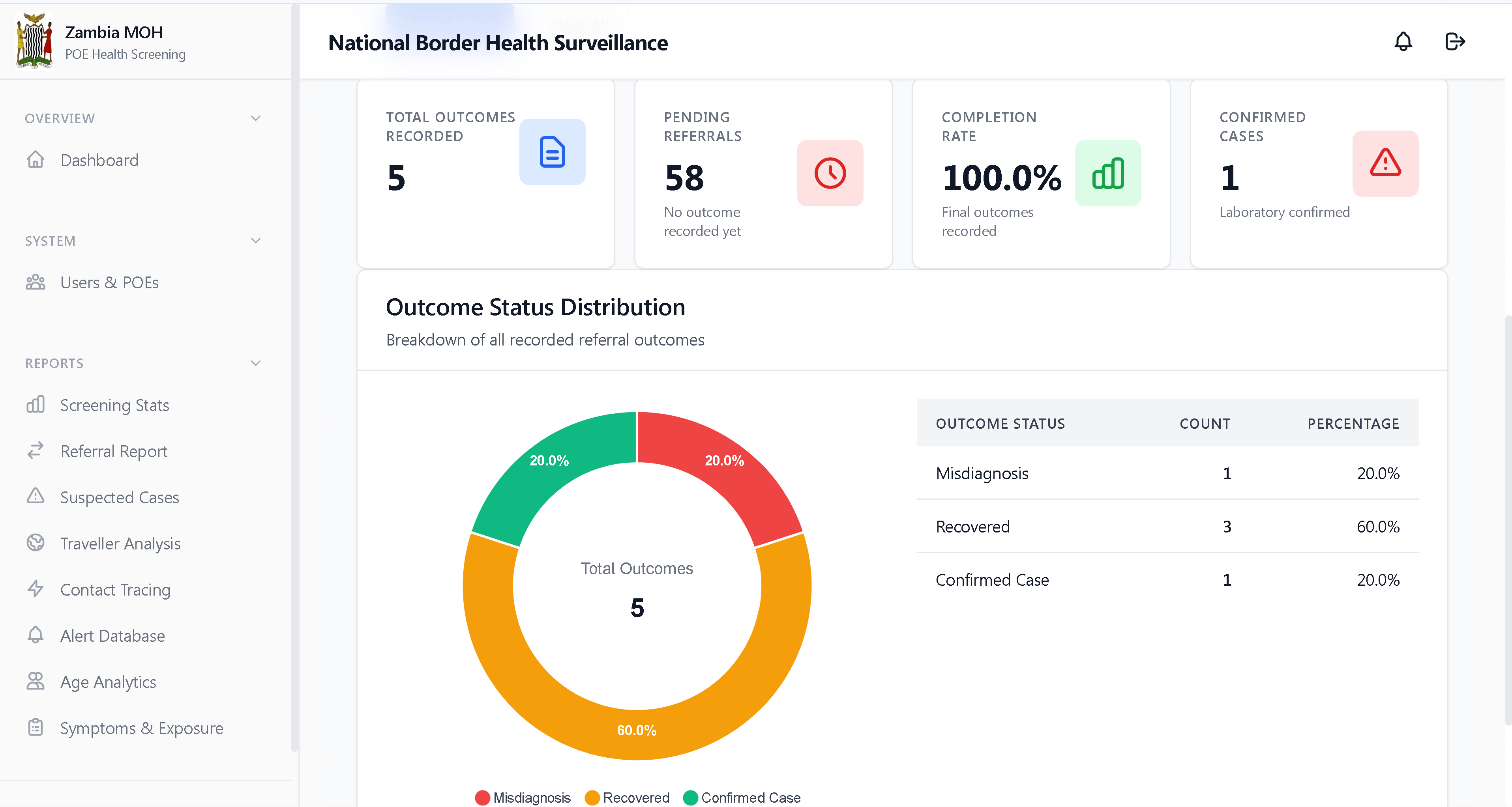 Case outcome statistics — Outcomes by classification