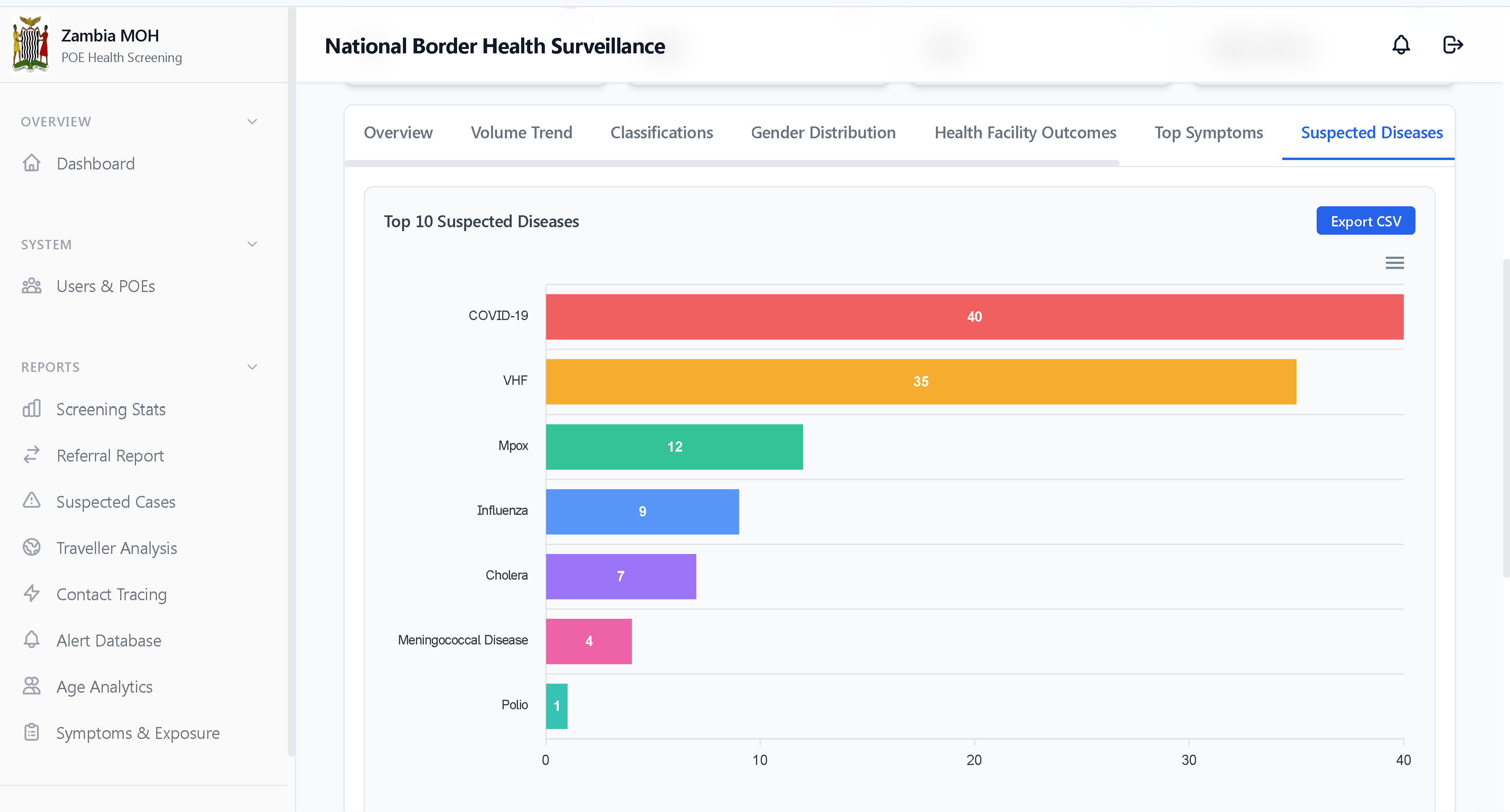 Suspected diseases distribution — Signal categories over time