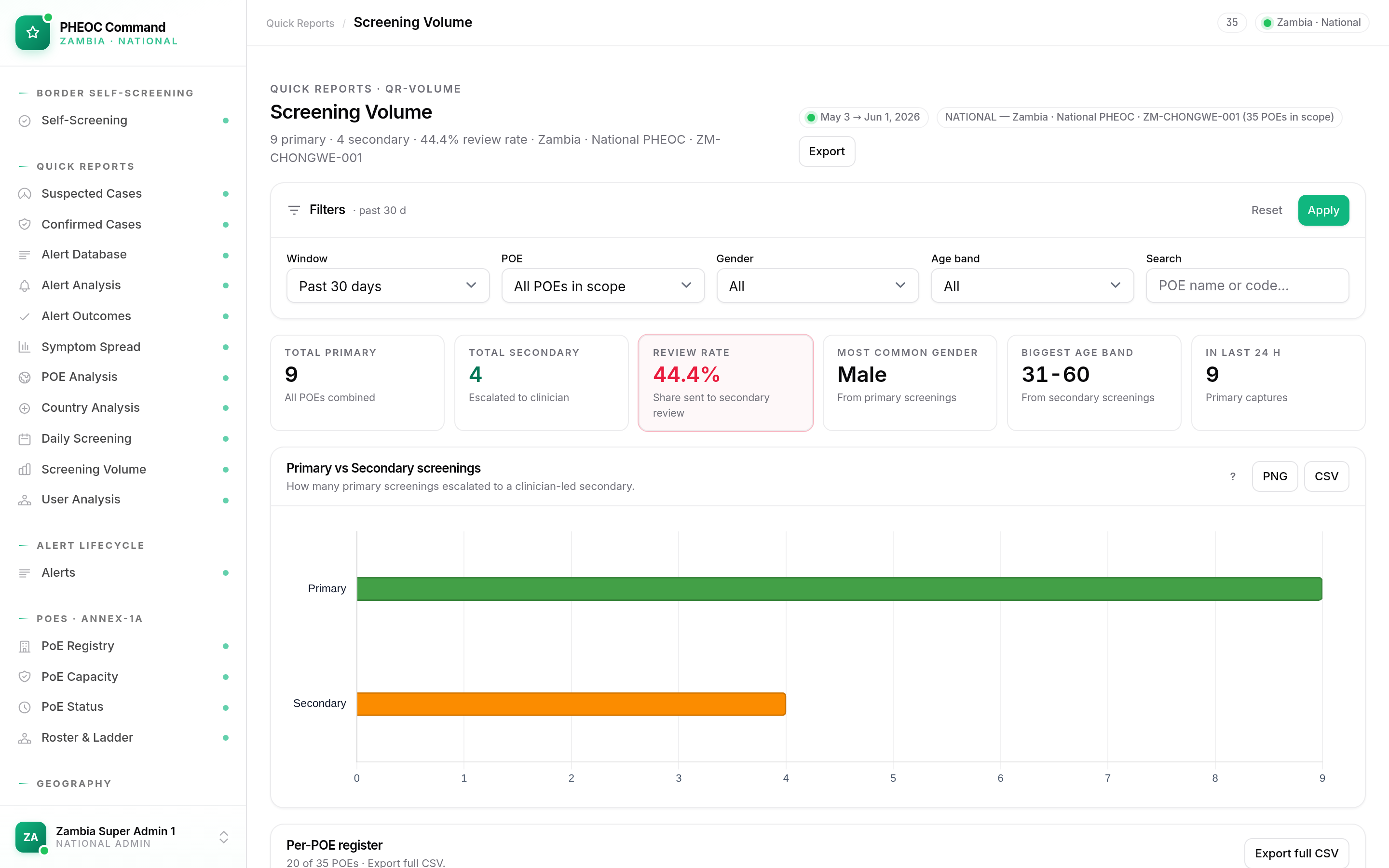 PHEOC command dashboard — national screening-volume report